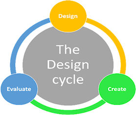 The Design Cycle